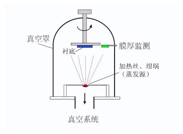 什么是真空鍍膜？都有哪些鍍膜工藝？
