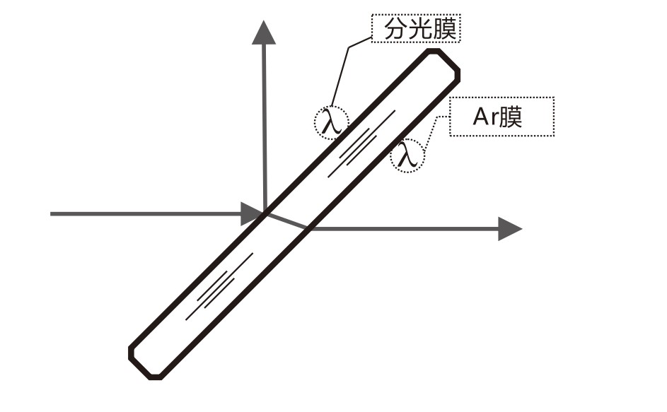 什么是AR膜？什么是分光膜？