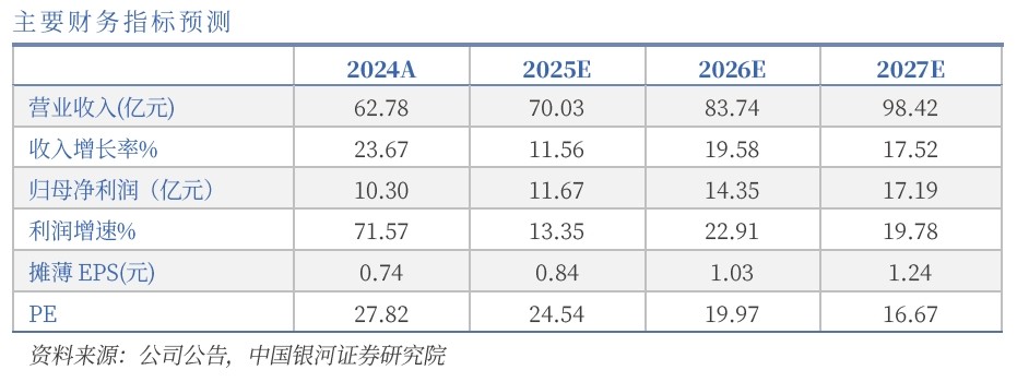 水晶光電主要財(cái)務(wù)指標(biāo)預(yù)測(cè)