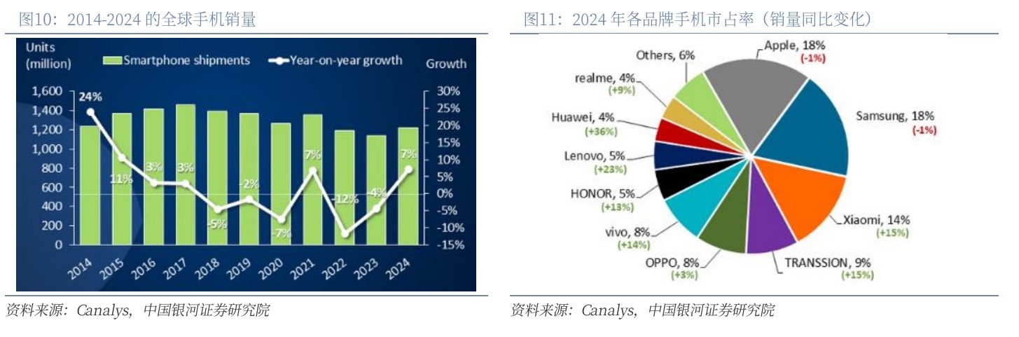2014-2024的全球手機(jī)銷(xiāo)量