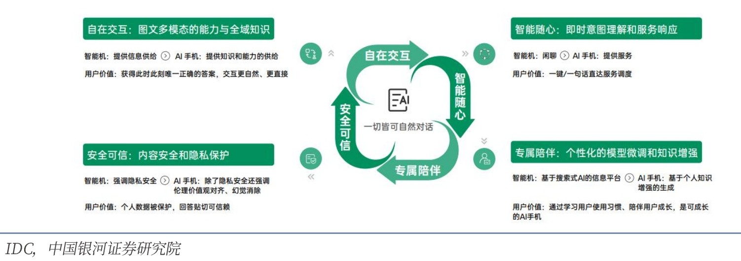 AI手機(jī)的用戶(hù)價(jià)值