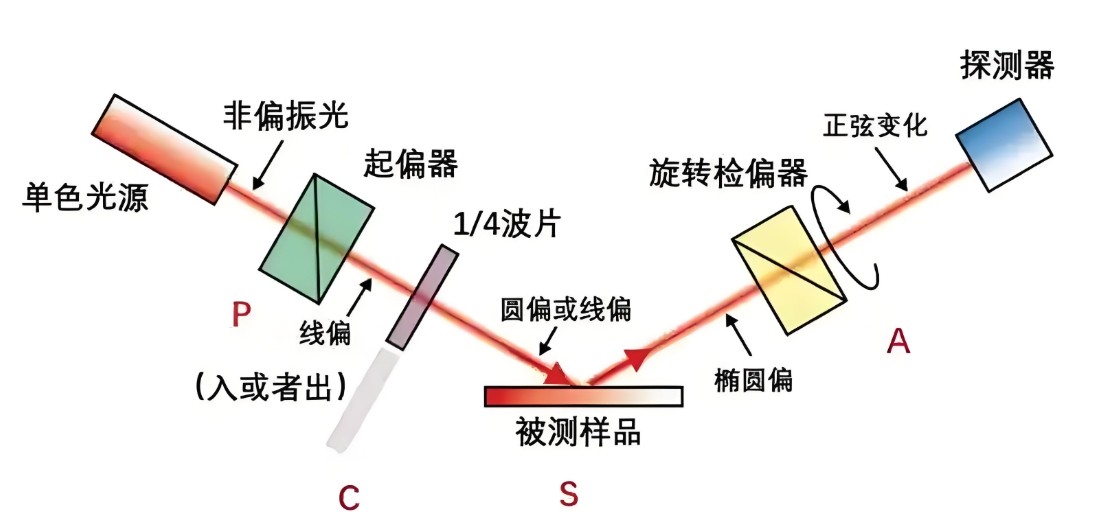 偏振光是如何完成檢測(cè)的？