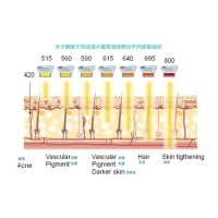五大光子嫩膚技術(shù)（IPL、DPL、OPT、APT、BBL）及濾光片區(qū)別