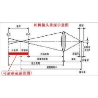 景深是什么？焦深又是什么？