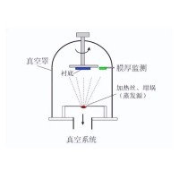 什么是真空鍍膜？都有哪些鍍膜工藝？